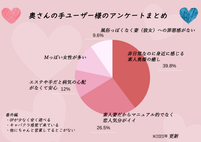 当店利用客へのアンケートにご回答いただきました！｜求人フォトギャラリー(小) 奥さんの手